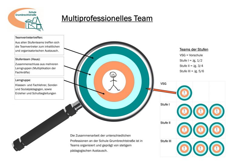 Multiprofessionelles Team | Schule Grumbrechtstraße