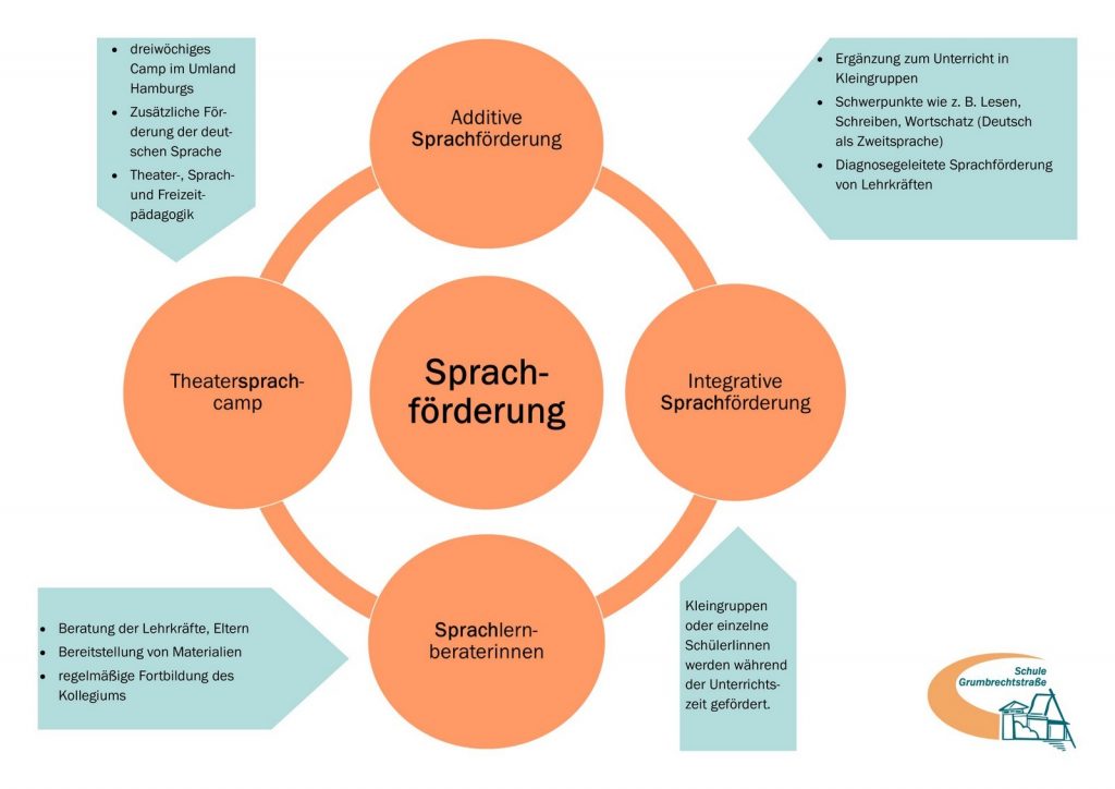 Sprachförderung Schule Grumbrechtstraße